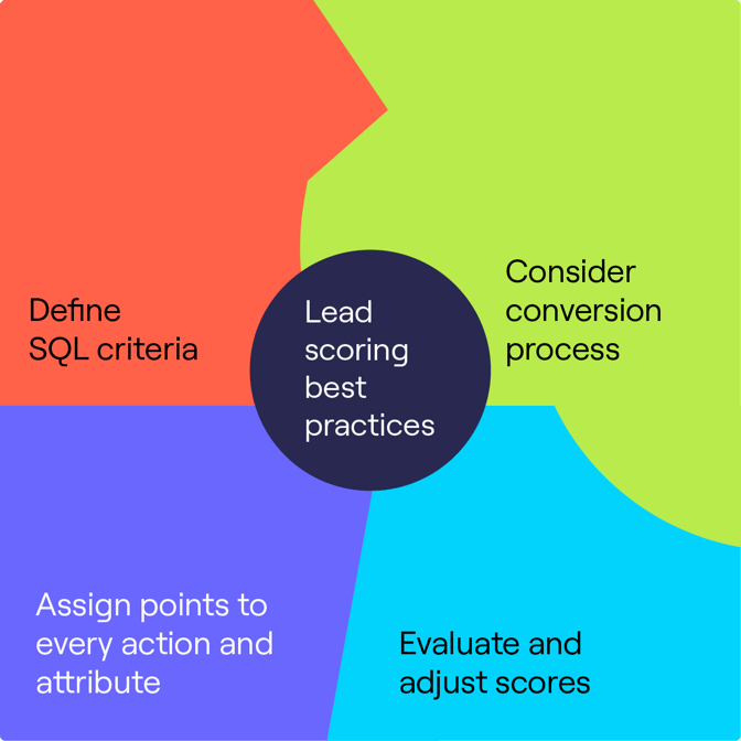 lead-scoring-best-practices
