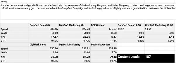 LinkedIn marketing metrics