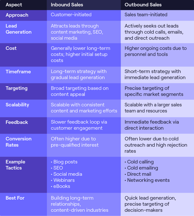 Difference between outbound sales and inbound sales