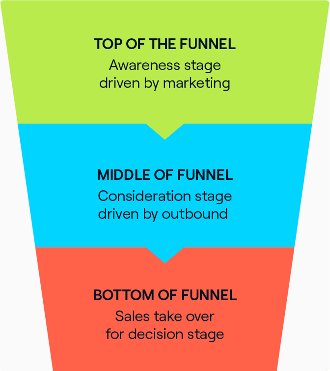 B2B Marketing Funnel Infographic