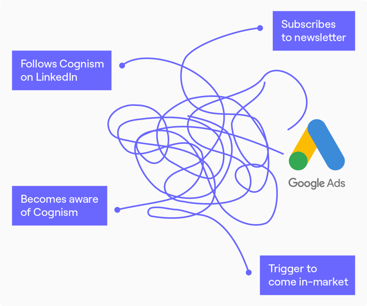 Infographic showcasing how the SaaS marketing funnel journey really looks.
