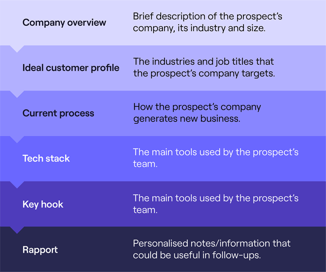 Demo notes template used by Cognism’s SDRs after every cold call.