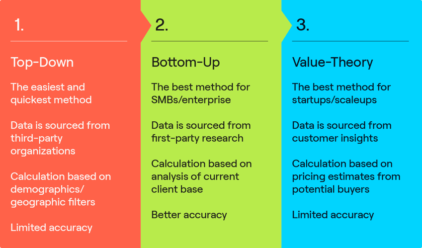 Top-down, Bottom-up and Value-theory TAM calculation methods explained.