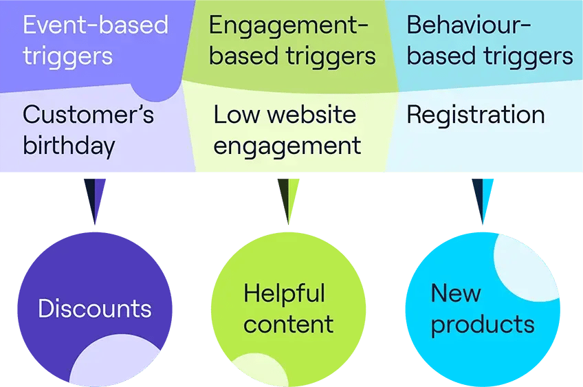 three examples of marketing triggers