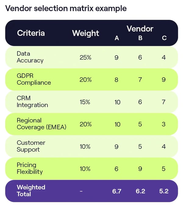 Graphic table for vendor selection matrix