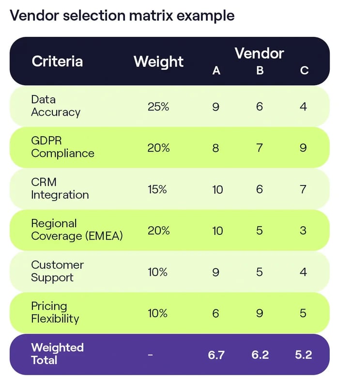 Graphic table for vendor selection matrix