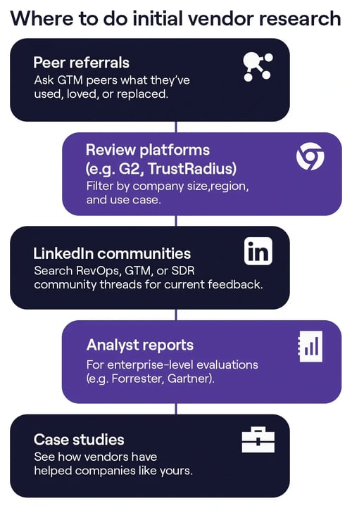 Infographic of places to look at for vendor research