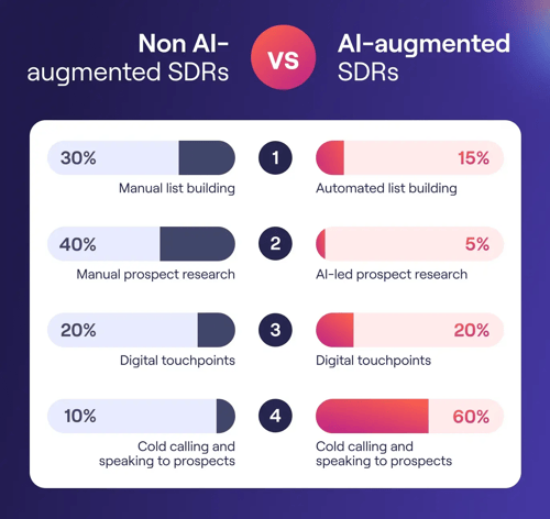 Non-AI vs AI augmented SDRs infographic