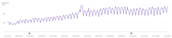 An example of Cognism’s SEO back in 2022, when they started a new strategy for SaaS Marketing.