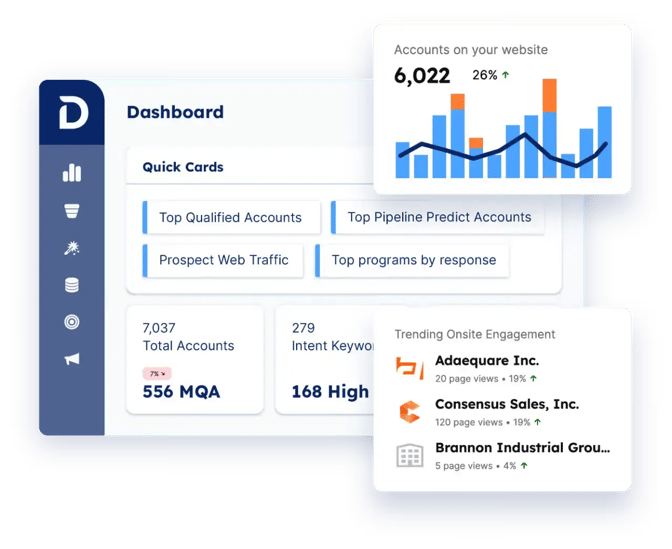 This is an example image of the Demandbase dashboard. It shows quick cards, total accounts, and intent keywords with a pop-up of trending onsite engagement.