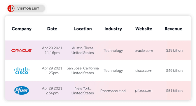 Example of visitor list from Lead Forensics. It shows three companies, the location, industry, website and revenue.