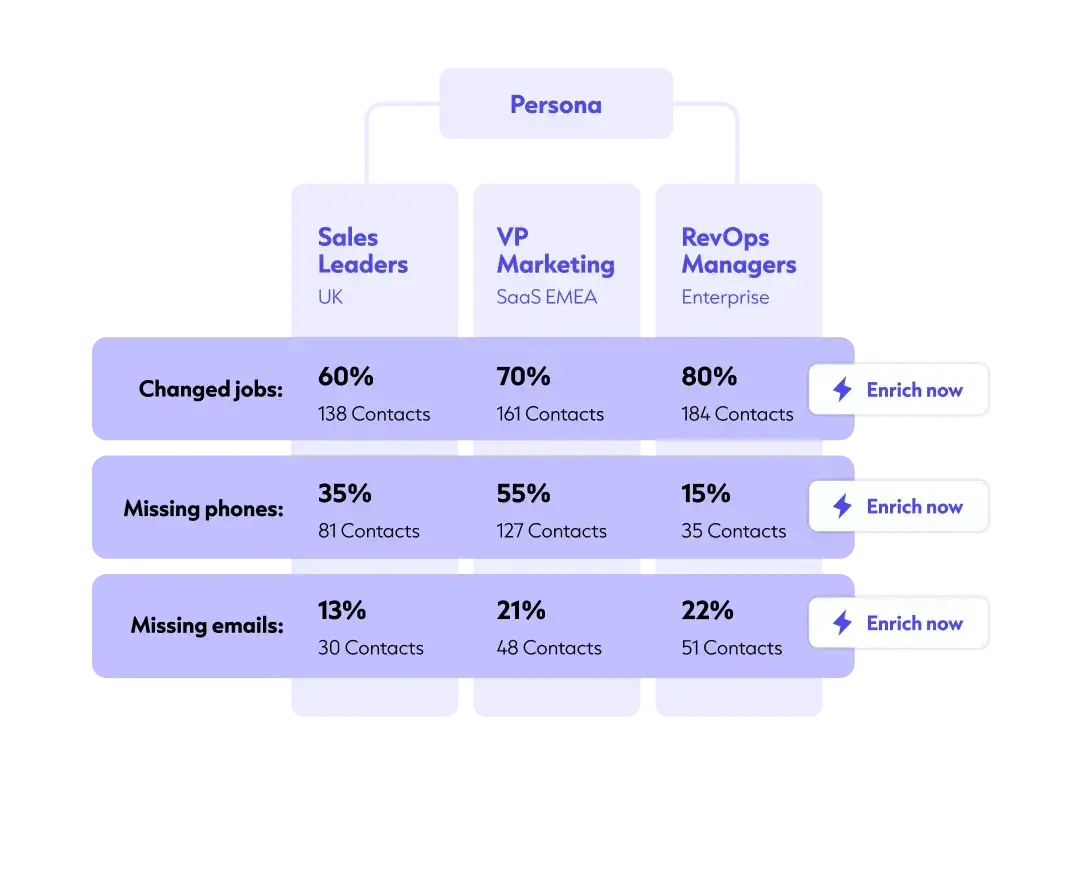 With Cognism Enrich, you can get 1.5x more meetings booked and a plus 20% increase in productivity.