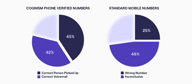 How standard mobile numbers compare to Cognism's phone-verified numbers.
