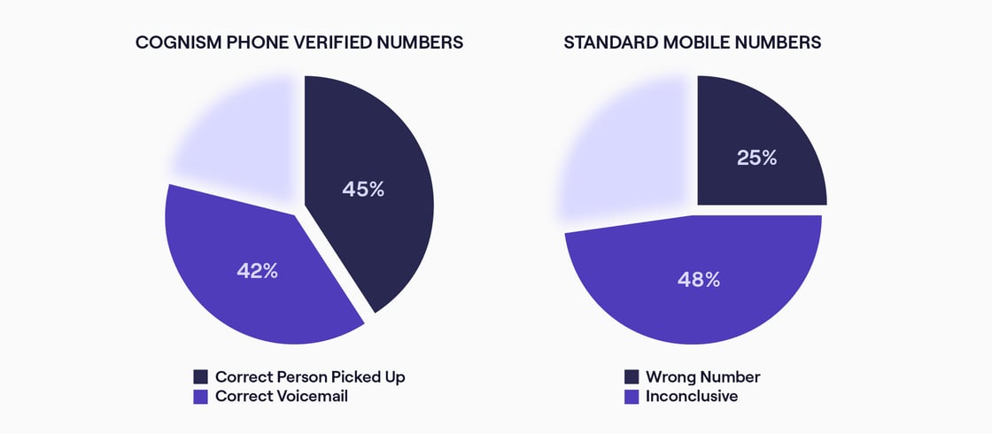 How standard mobile numbers compare to Cognism's phone-verified numbers.