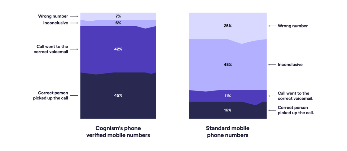 How standard mobile numbers compare to Cognism's phone-verified numbers.