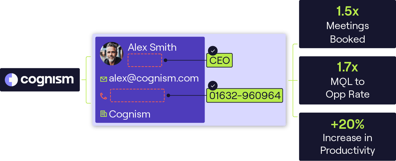 With Cognism Enrich, you can get 1.5x more meetings booked and a plus 20% increase in productivity.