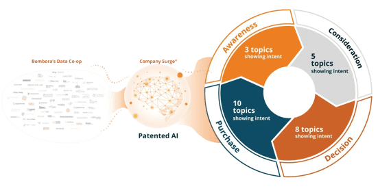 Image showcasing Bombora’s intent data and how it works across each stage of the customer journey.
