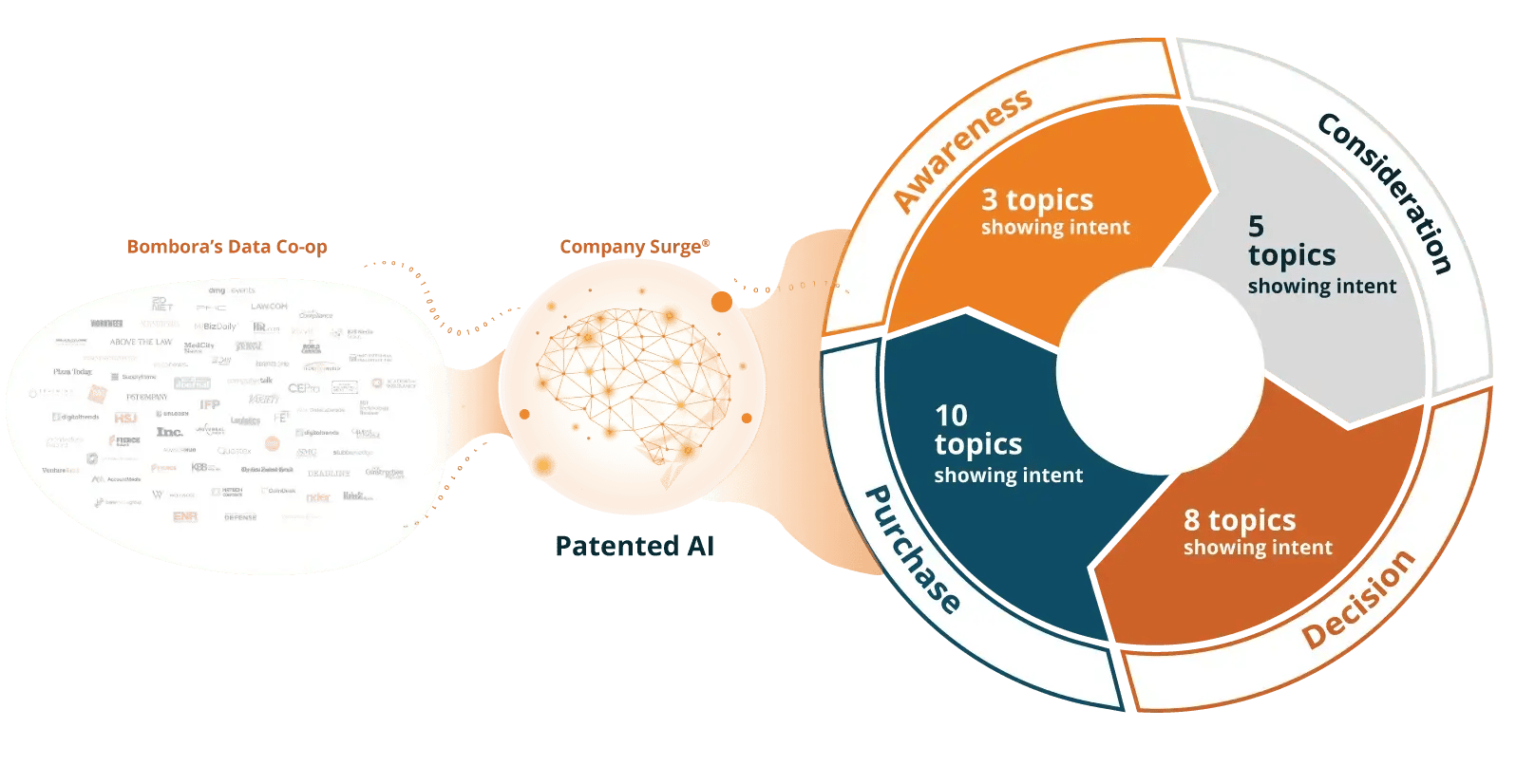 Image showcasing Bombora’s intent data and how it works across each stage of the customer journey.