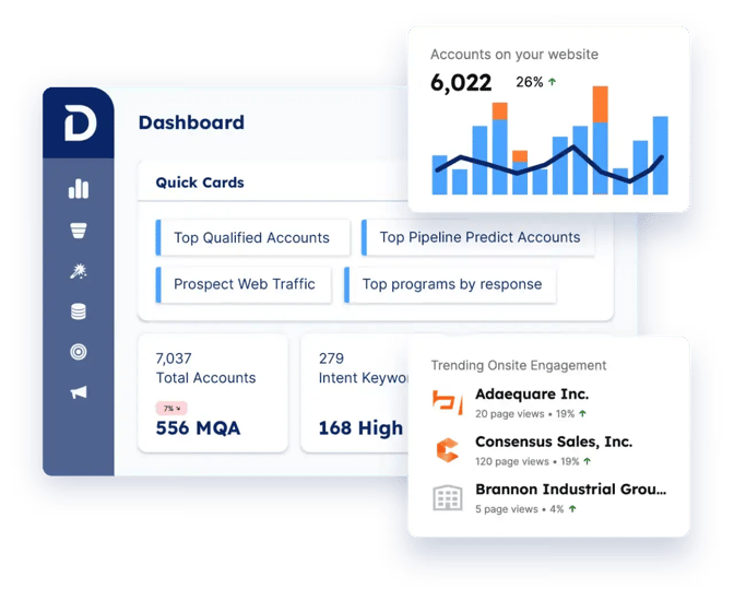 This is an example image of the Demandbase dashboard. It shows quick cards, total accounts, and intent keywords with a pop-up of trending onsite engagement.
