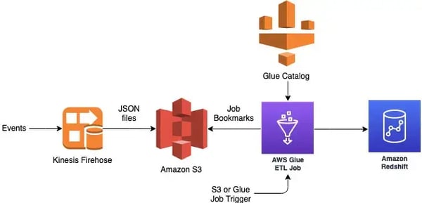 Screenshot of AWS Glue