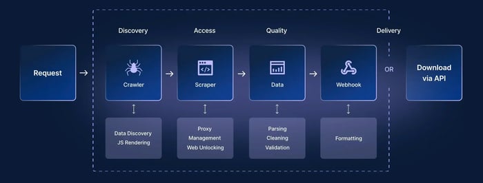 Bright Data API flow graphic
