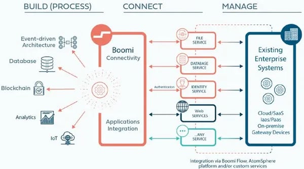 Dell Boomi product graphic