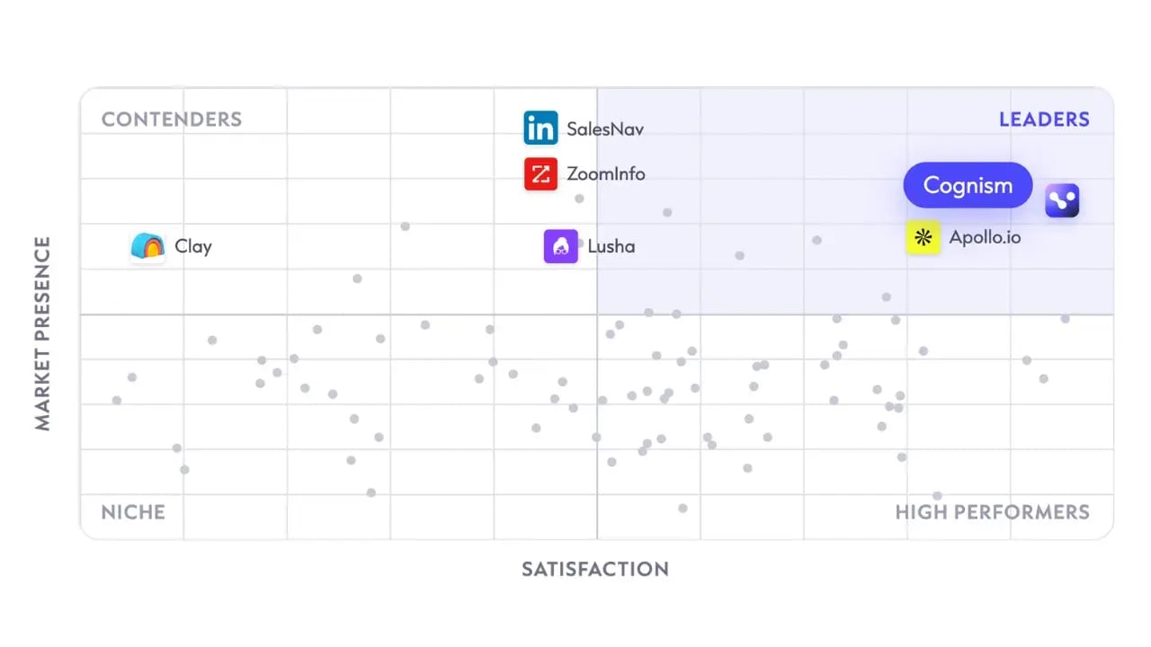 G2 Europe Regional Grid for Sales Intelligence Software, Autumn 2026, showing Cognism ranked as the top Leader