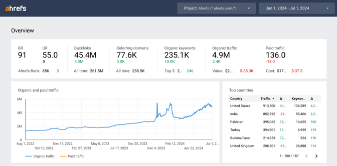 Screenshot of the Ahrefs dashboard.