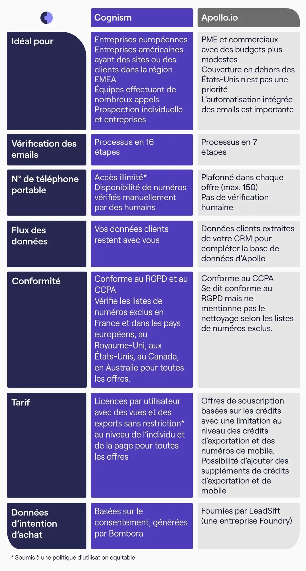 Cognism-vs-Apollo.io-Comparison_FR