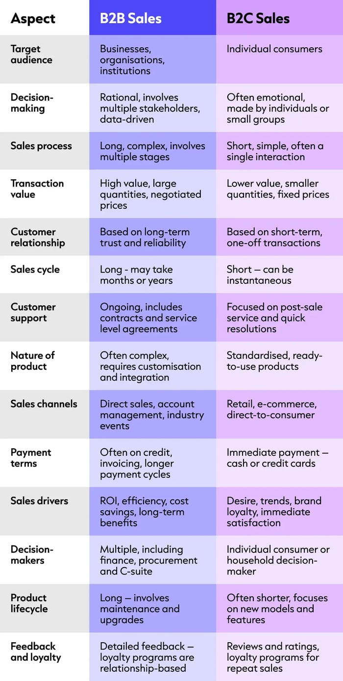 Table comparing B2B and B2C sales, highlighting differences in audience, buying process, sales cycle, customer relationships and purchasing behaviour.