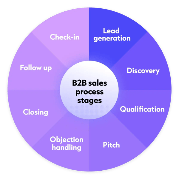 COG058_B2B sales process blog