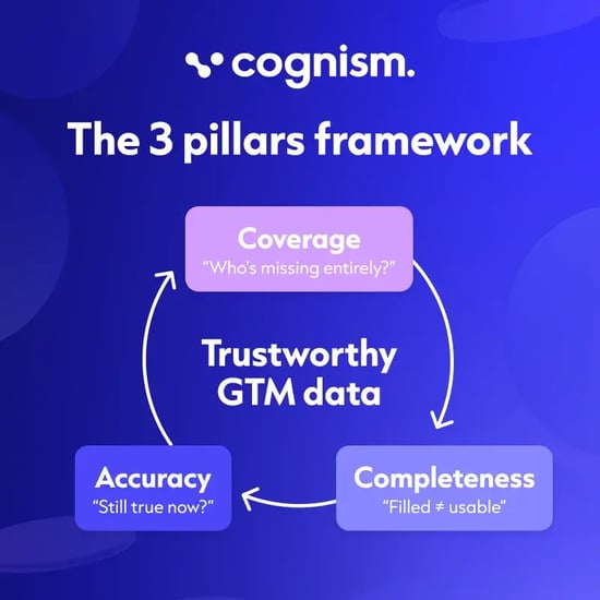Three-pillar framework for trustworthy GTM data: coverage, completeness, and accuracy shown in a continuous cycle.