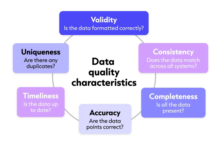 Diagram showing five key data quality characteristics arranged in a circular framework around the title “Data quality characteristics.” The characteristics are: Validity (“Is the data formatted correctly?”), Consistency (“Does the data match across all systems?”), Completeness (“Is all the data present?”), Accuracy (“Are the data points correct?”), Timeliness (“Is the data up to date?”), and Uniqueness (“Are there any duplicates?”).