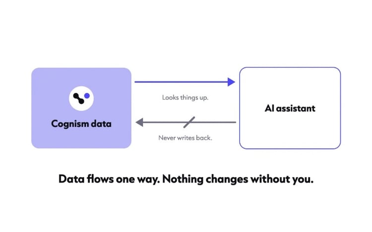 Cognism illustration showing one-way data access between Cognism and an AI assistant.
