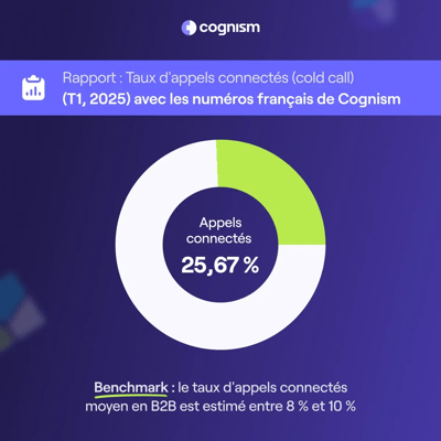 Taux d'appels connectés de l'équipe de Cognism