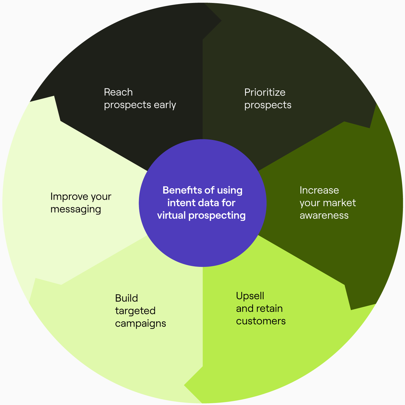 Virtual prospecting with intent data.