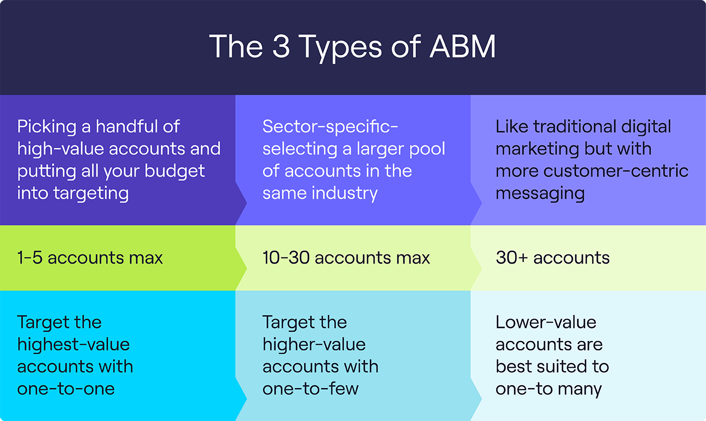 The three types of ABM to build successful ABM campaigns.