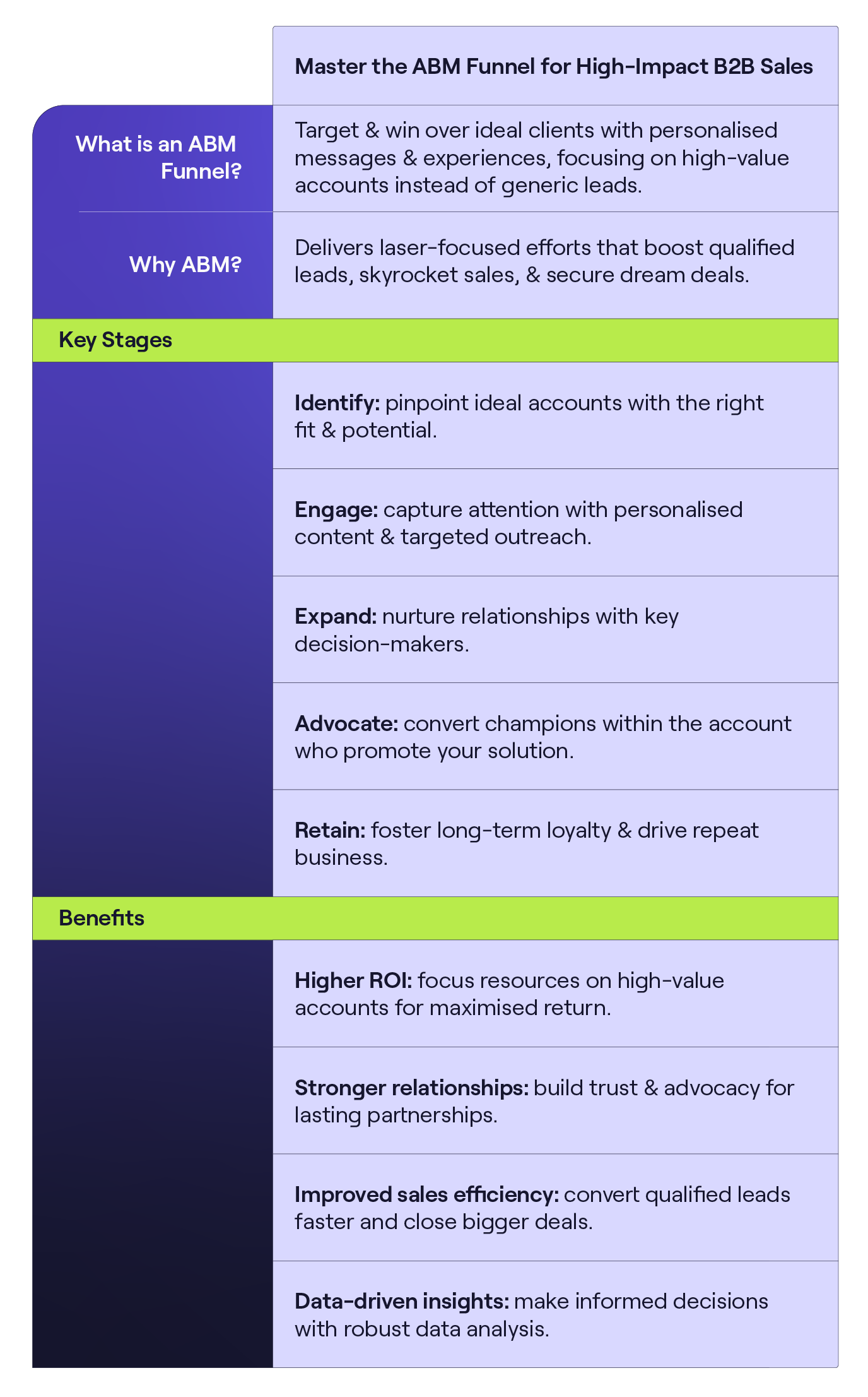 Master the ABM funnel for high impact B2B sales infographic