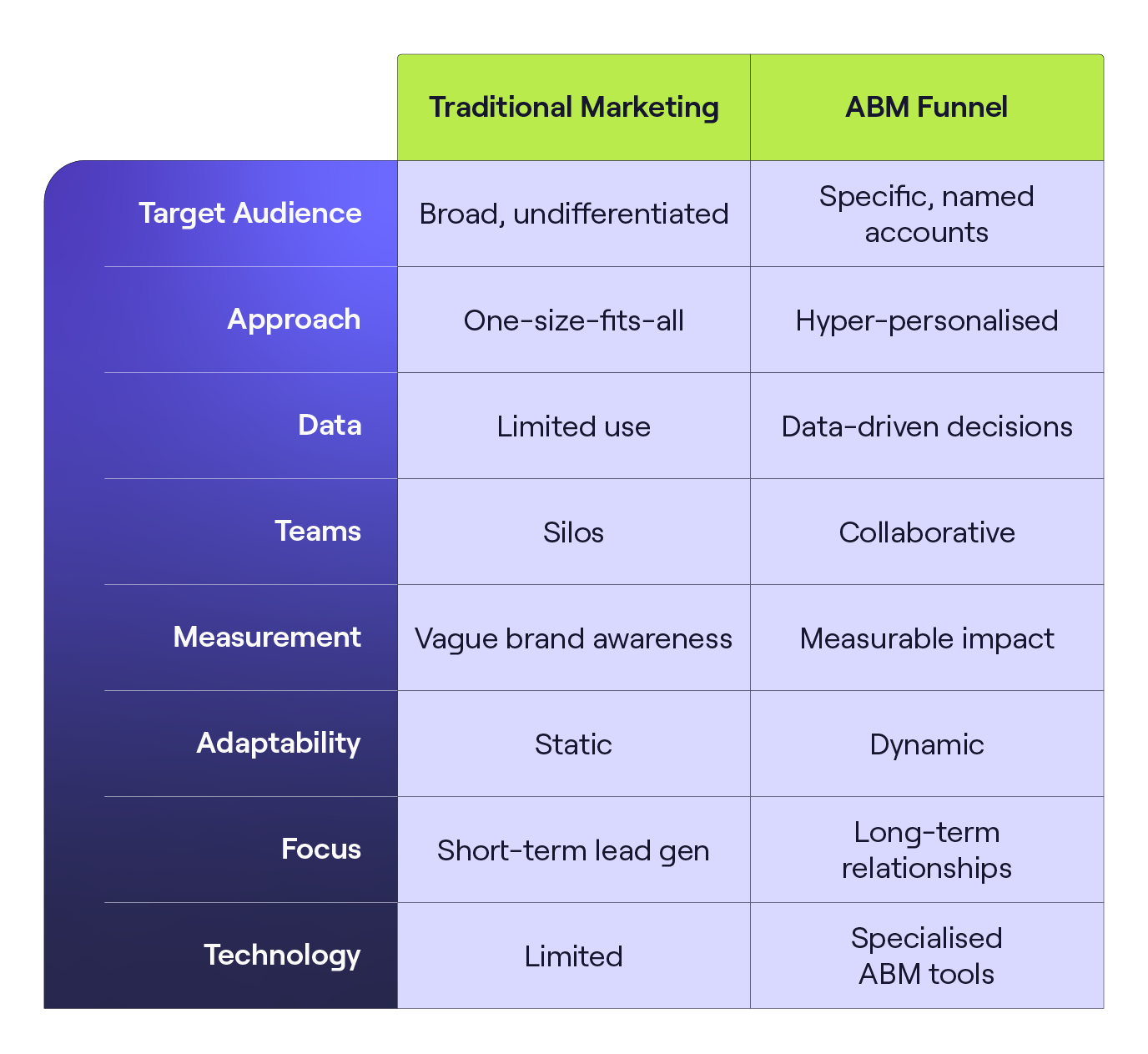 The ABM funnel at a glance infographic.