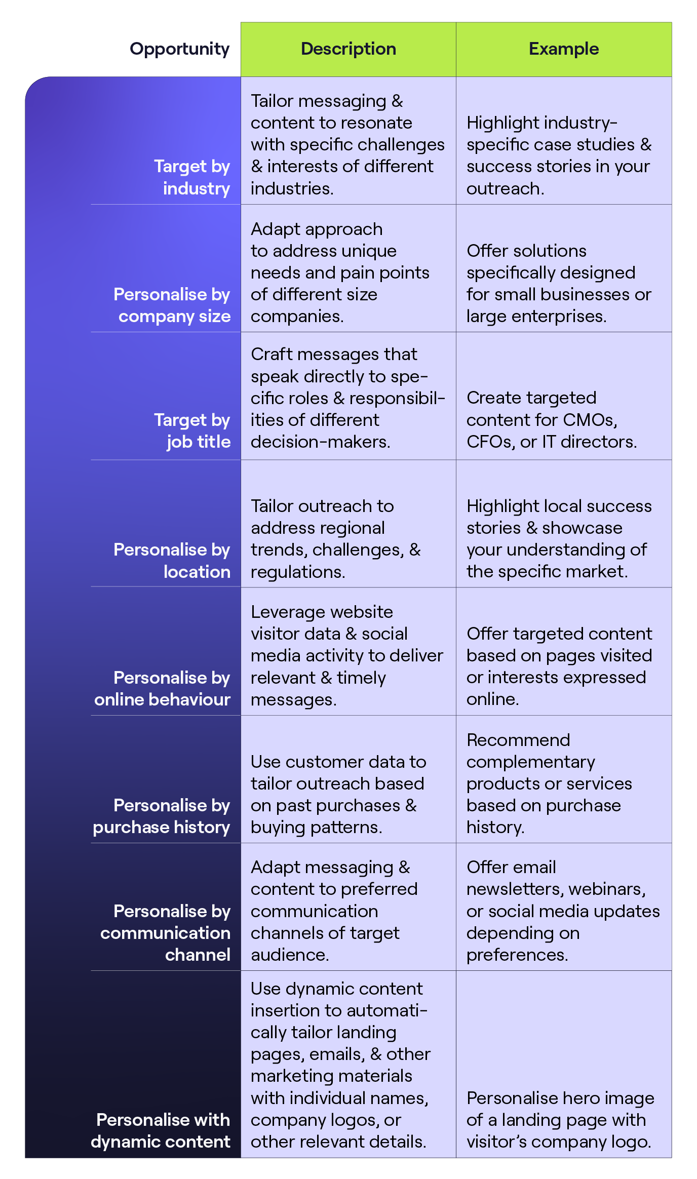 Personalisation ideas for your next ABM campaign. Use these to power your account based marketing funnel.