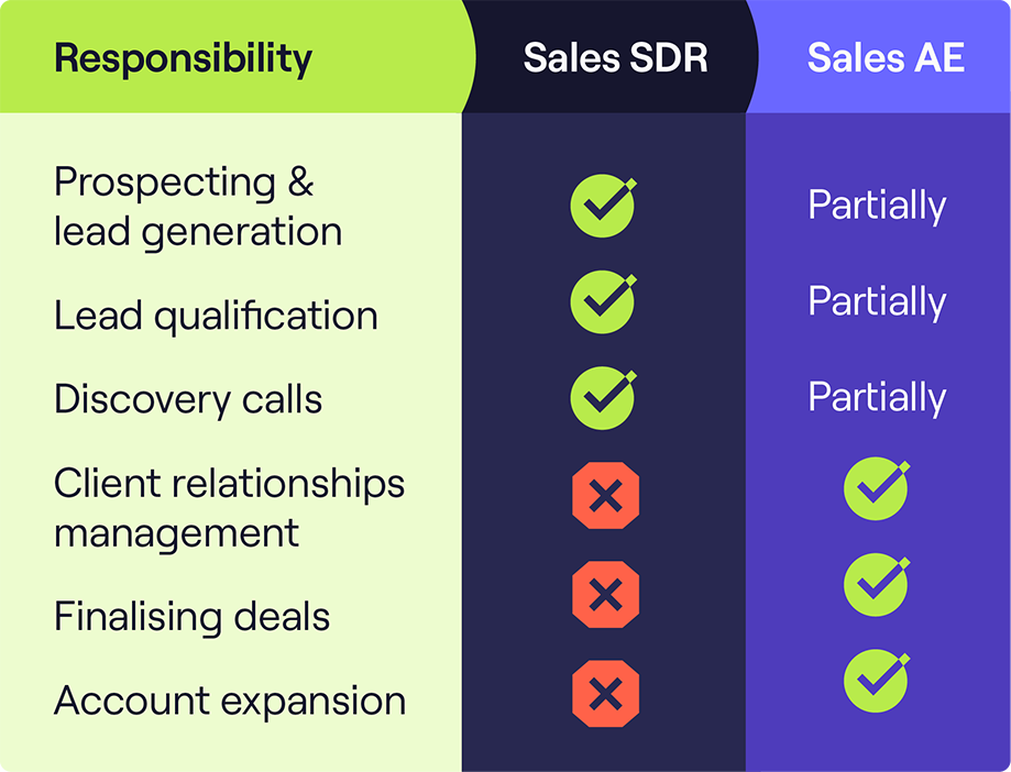 Table comparing the responsibilities of SDRs and AEs.