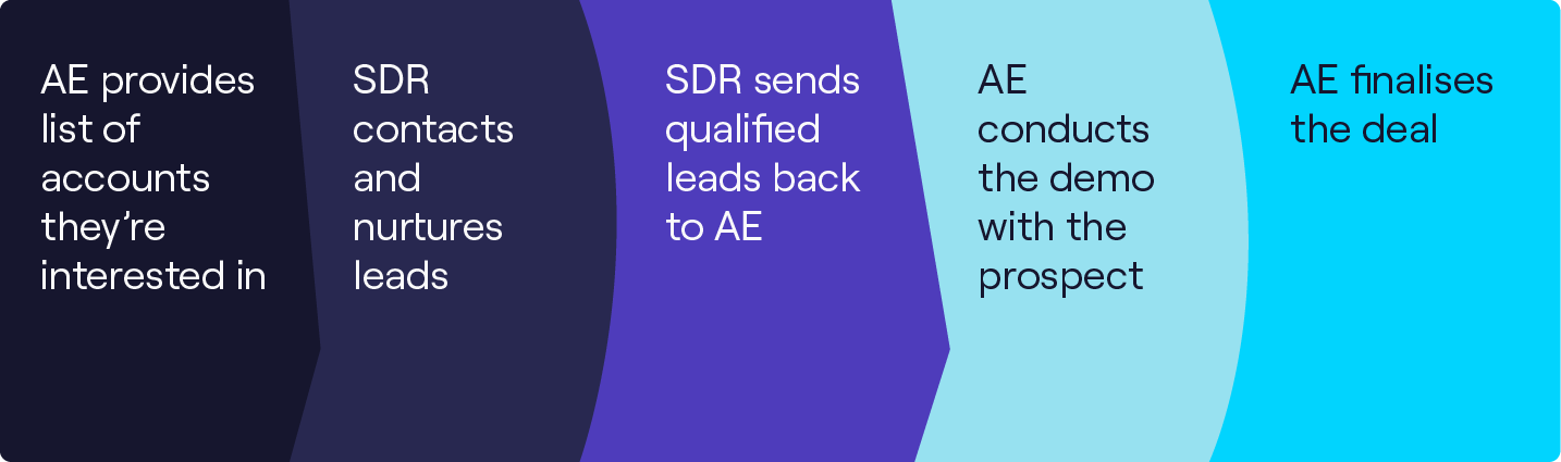 AE and SDR alignment 7 tips for improving workflow