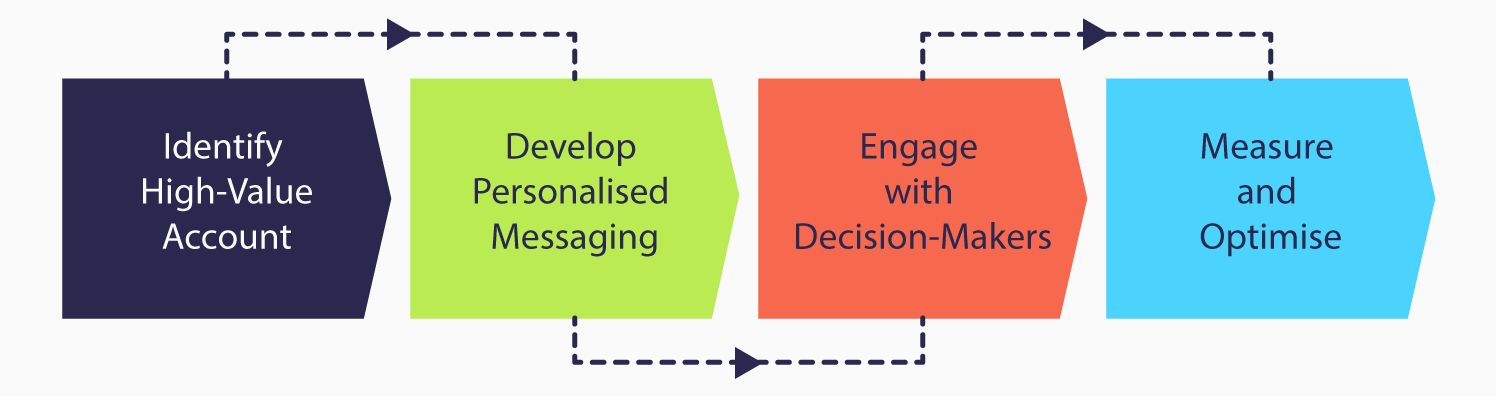 Account based selling infographic