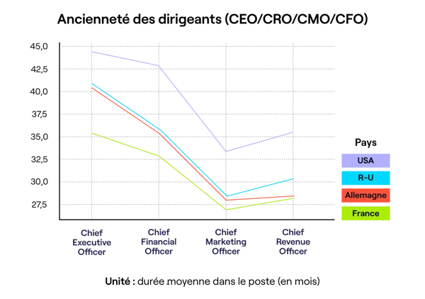 Ancienneté des dirigeants