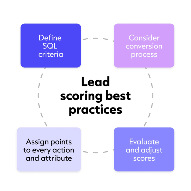 Lead Scoring Best Practices