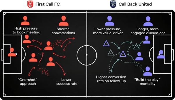 First call vs Call Back