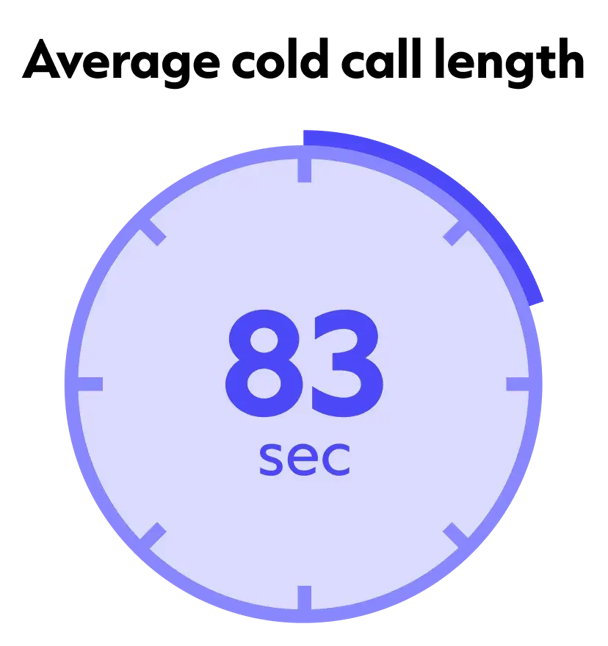Average cold call length