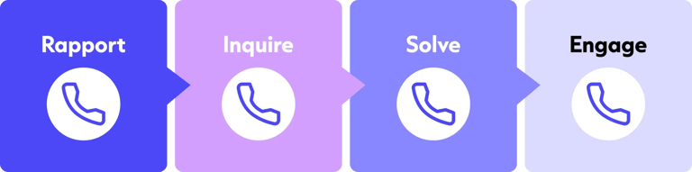 R.I.S.E. framework