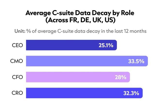 COG002_Average C-suite Data Decay