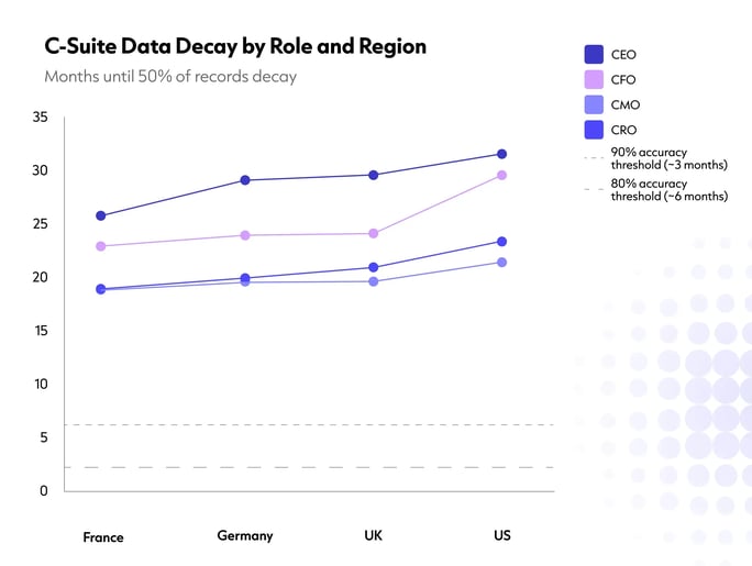 COG002_C-Suite Data Decay